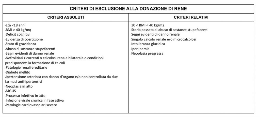 Tabella 1 - Criteri di esclusione alla donazione di rene