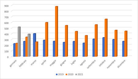 Figura 6: Visite al sito GIN provenienti da PubMed divise per mese, confronto 2019-2021