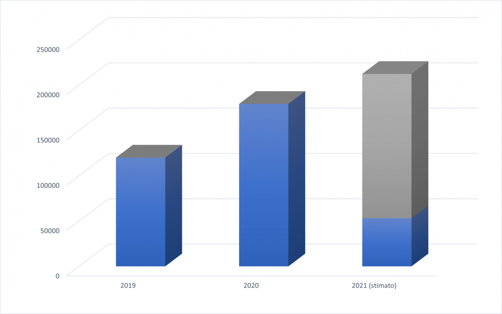 Figura 2: Utenti totali del sito web del GIN nel 2019, 2020 e 2021 (la stima per quest’anno è basata sui dati del primo trimestre). Fonte dati: Google Analytics