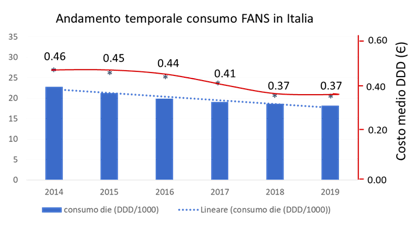 Trend (2014-2019) del consumo annuo di FANS 
