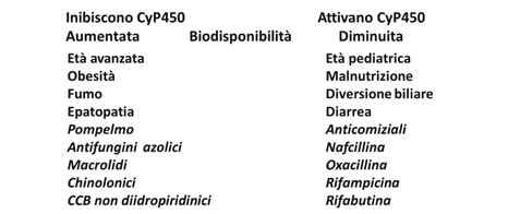 Fattori che inibiscono o attivano gli isoenzimi del citocromo P450 (CYP450) 