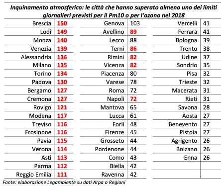 superamento dei limiti giornalieri per PM10 in varie città Italiane