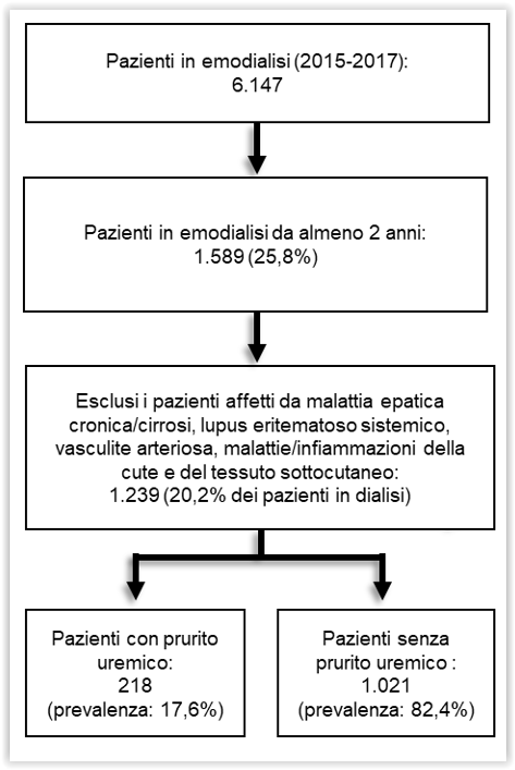 Figura 1: Flowchart di selezione dei pazienti in emodialisi, con o senza prurito uremico