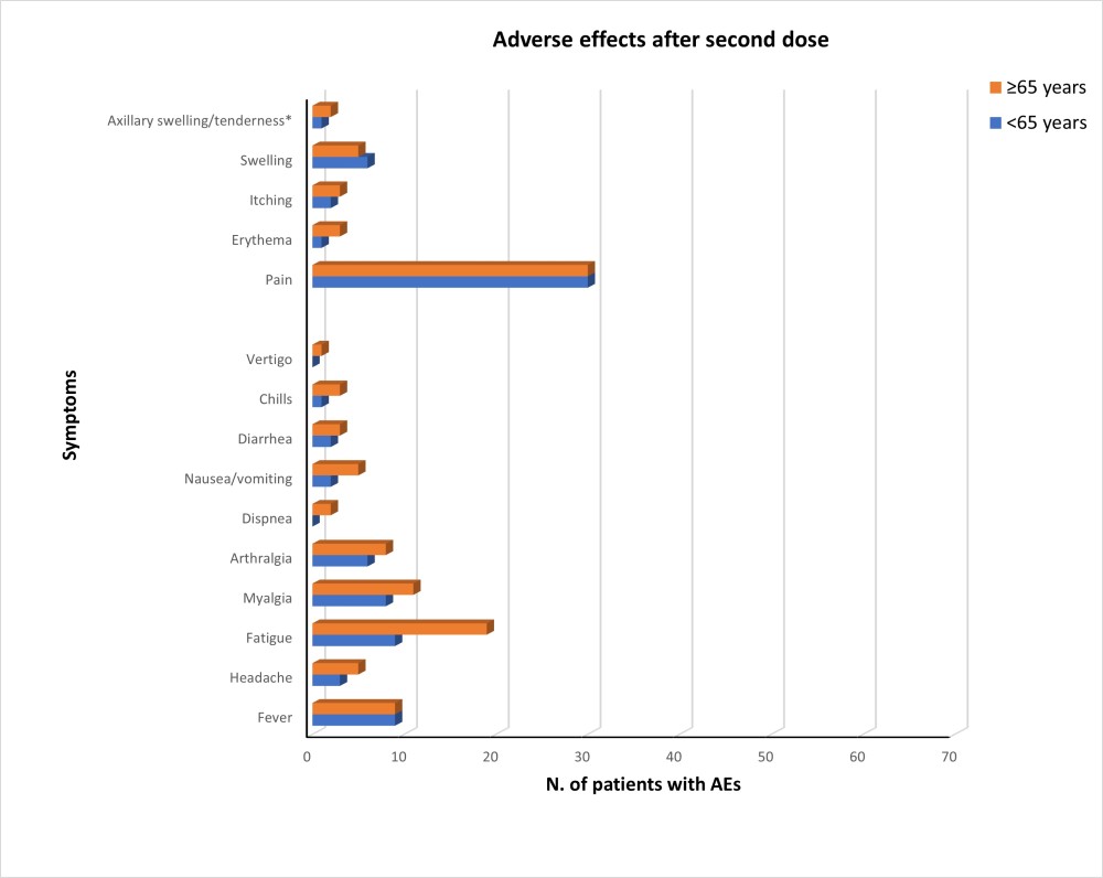 Suppl. figure 2: Stratification according to the age of patients who experienced AEs after the second dose of vaccination
