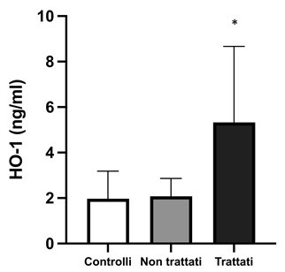 Figura 2: La concentrazione proteica di HO-1 è significativamente ridotta nei pazienti ADPKD non trattati in confronto sia ai controlli che ai pazienti ADPKD trattati con tolvaptan (*: p=0.012)