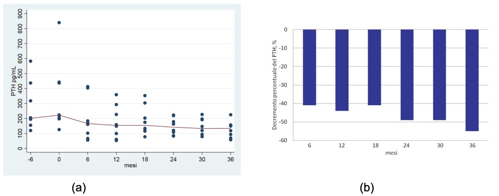 Figura 1: Andamento dei livelli del PTH (a) e decremento percentuale dei livelli del PTH (b) nel corso del follow-up