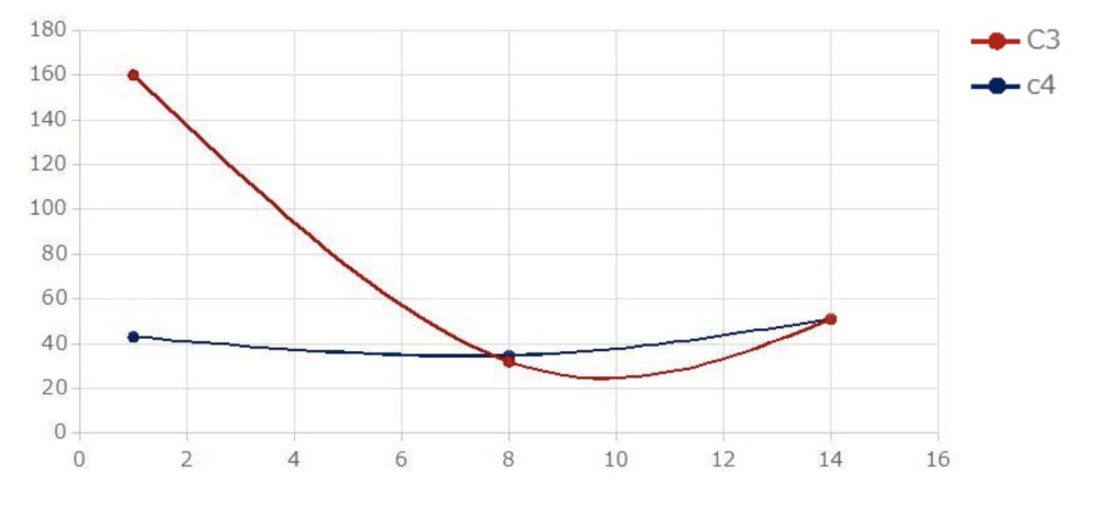 Grafico 2: Andamento fattori del complemento C3 (in rosso) e C4 (in blu) mg/dl nel tempo (giorni).