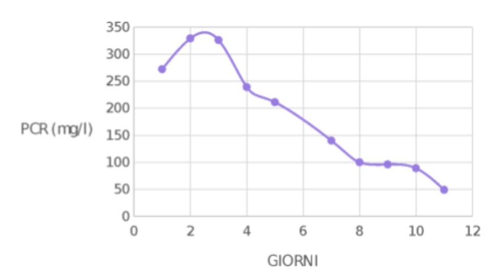 Grafico 3: Andamento della proteina C reattiva (PCR) mg/l nel tempo (giorni).