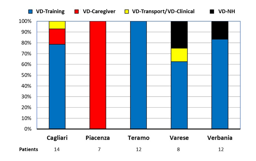 Figure 3: Mode of use of Videodialysis in the 54 patients in the Multi-Center Audit divided by Center. (Sanluri: not given as the Center has only 1 patient).