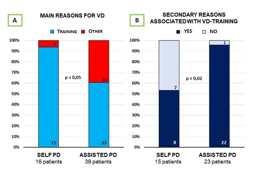 Figure 4: A: Main reasons for the use of Videodialysis in Self-care and Assisted PD patients B: Secondary reasons associated with VD-Training in Self-care and Assisted PD patients