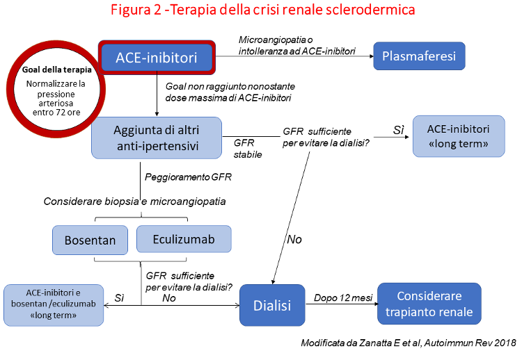 Figura 2: Terapia della crisi renale sclerodermica.