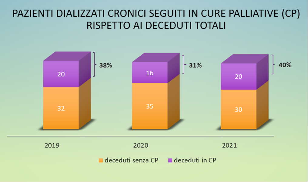 Figura 3: percentuale di pazienti dializzati cronici deceduti nel percorso di collaborazione con le cure palliative rispetto ai dializzati cronici deceduti totali.