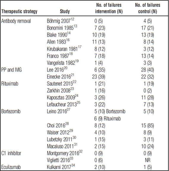 Figura 11: Studi di efficacia (sopravvivenza renale) dei trattamenti impiegati nel rigetto anticorpo-mediato. Wan et al. Transplantation 2018;102: 557–568.