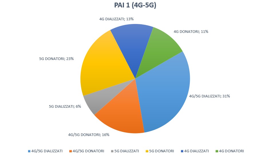 Grafico 3: Mutazioni del gene ATR-1, AGT, FGB-455 e PAI 1.