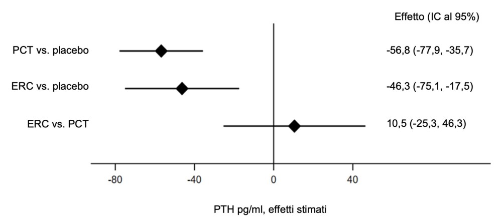Effetti stimati su PTH (pg/ml) prodotti dal trattamento con PCT ed ERC