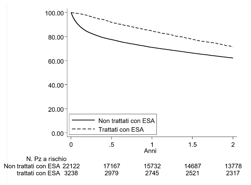 Figura 3: Analisi di sopravvivenza nei pazienti eleggibili al trattamento con ESA.