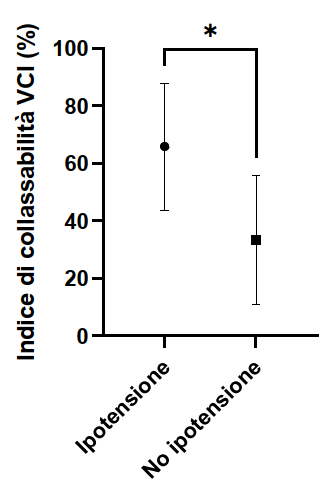 Figura 1: L’indice di collassabilità % della VCI è significativamente maggiore nei pazienti con episodi ipotensivi rispetto al gruppo senza ipotensione.