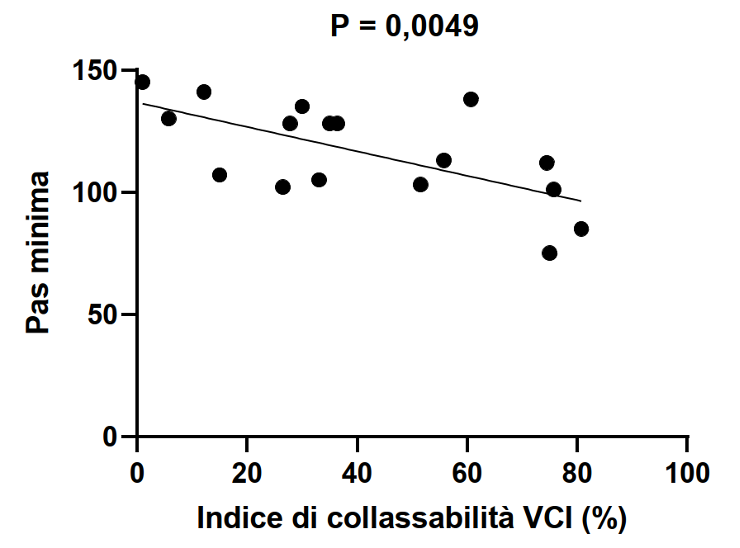 Figura 2: Regressione lineare semplice avente come variabile dipendente PAS minima raggiunta e come variabile indipendente l’indice di collassabilità della VCI %.