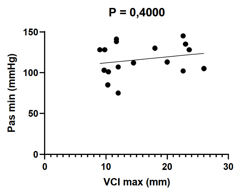 Figura 4: Regressione lineare semplice avente come variabile dipendente la PAS minima raggiuntae come variabile indipendente il diametro massimo della VCI.