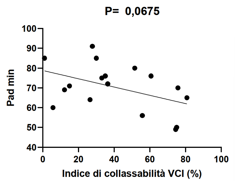 Figura 5: Regressione lineare semplice avente come variabile dipendente la PAD minima raggiunta e come variabile indipendente l’indice di collassabilità della VCI %.