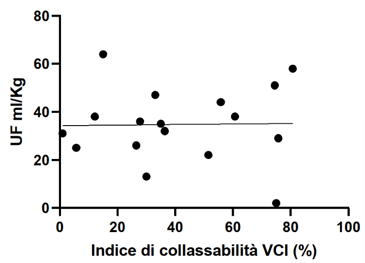 Figura 6: Regressione lineare semplice avente come variabile dipendente l’ultrafiltrazione massima pro kg e come variabile indipendente l’indice di collassabilità della VCI %.