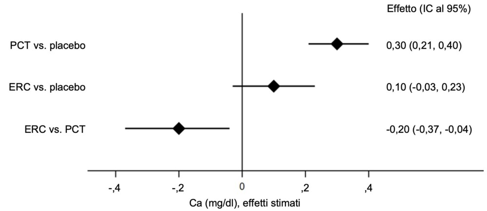 Figura 4: Effetti stimati sul Ca (mg/dl) prodotti dal trattamento con paracalcitolo (PCT) e ERC