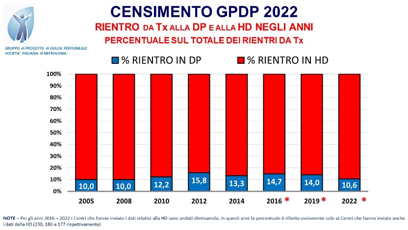 Figura 12: Percentuali dei pazienti rientrati dal Trapianto in HD (rosso) ed in DP. Considerati solo i Centri con dati completi anche per la HD.