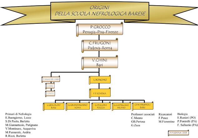 Figura 2: Albero genealogico della Scuola Nefrologica Barese.