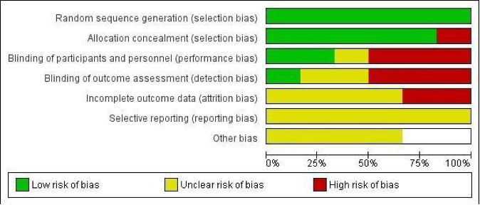 Figura 4. Risk of bias table.