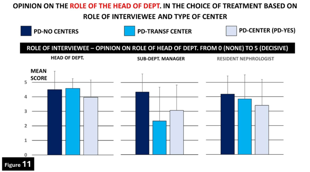 Opinion on the role of the Head of Department in the choice depending on the role of the interviewee