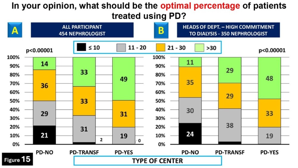 Optimal percentage use of PD according to Nephrologists in the different types of Center.
