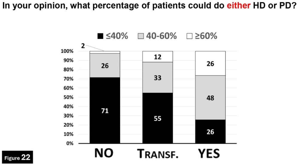 Opinion of the percentage of total incident patients in dialysis with no clinical or social conditioning