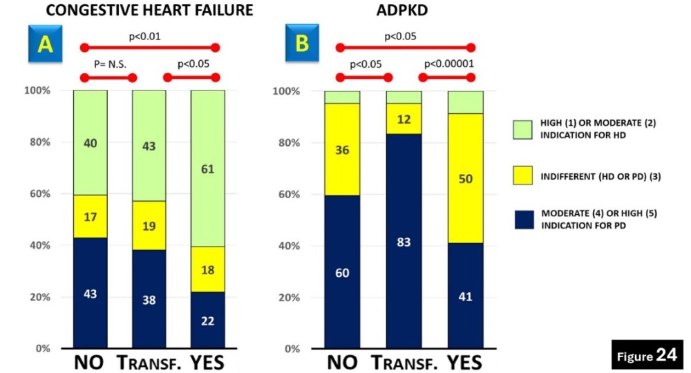 Polycystic nephropathy and congestive heart failure in the opinion of the interviewees divided by type of Center.
