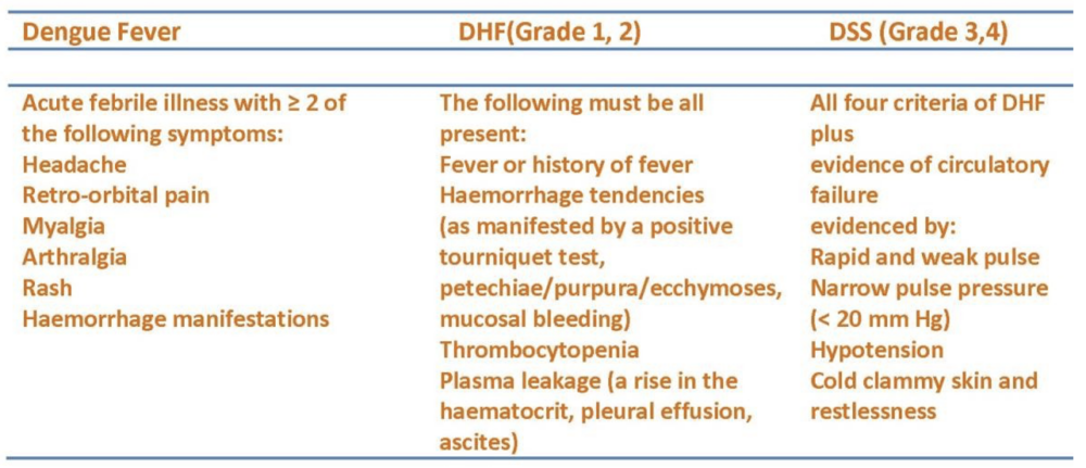 997 WHO classification DHF: Dengue hemorrhagic fever; DSS: Dengue shock syndrome