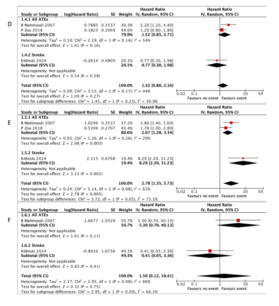 Forest plots illustrating A) prior ATEs, B) hypertension, C) diabetes, D) male sex, E) smoking and F) prior VTEs, as risk factors for ATEs in patients with NS.