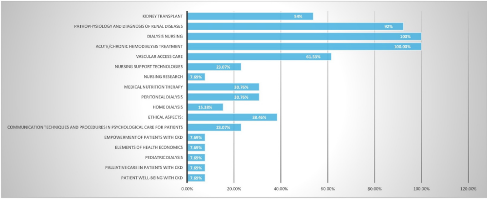 Frequency of Teachings in Postgraduate Training Courses in Nephrology and Dialysis