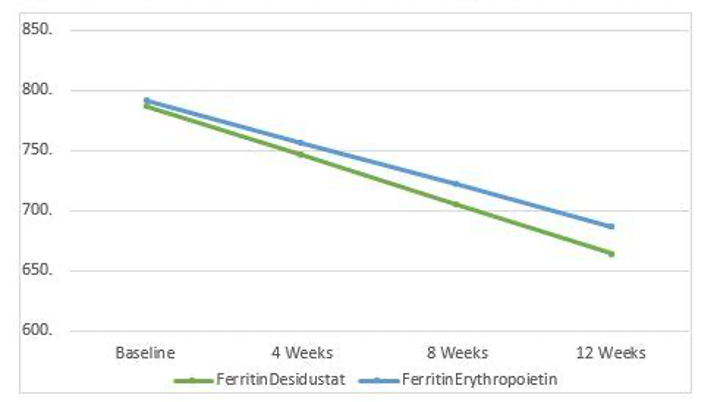 Comparison of ferritin between the Desidustat and the Erythropoietin groups.